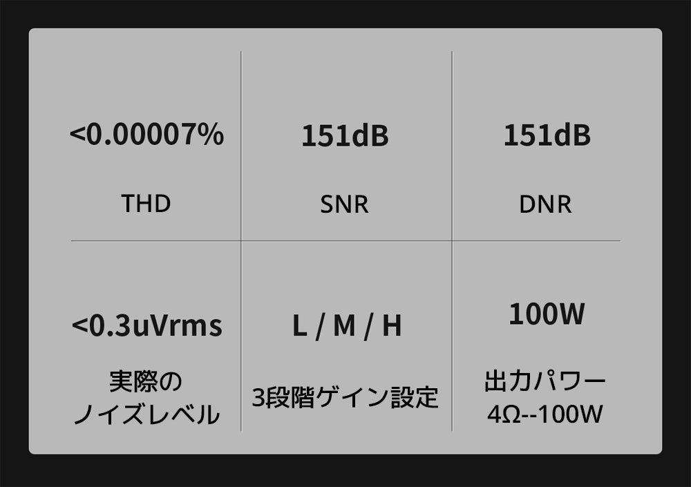 THD <0.00007%
SNR 151dB
DNR 151dB
実際のノイズレベル <0.3uVrms
3段階ゲイン
出力パワー 4Ω-100W