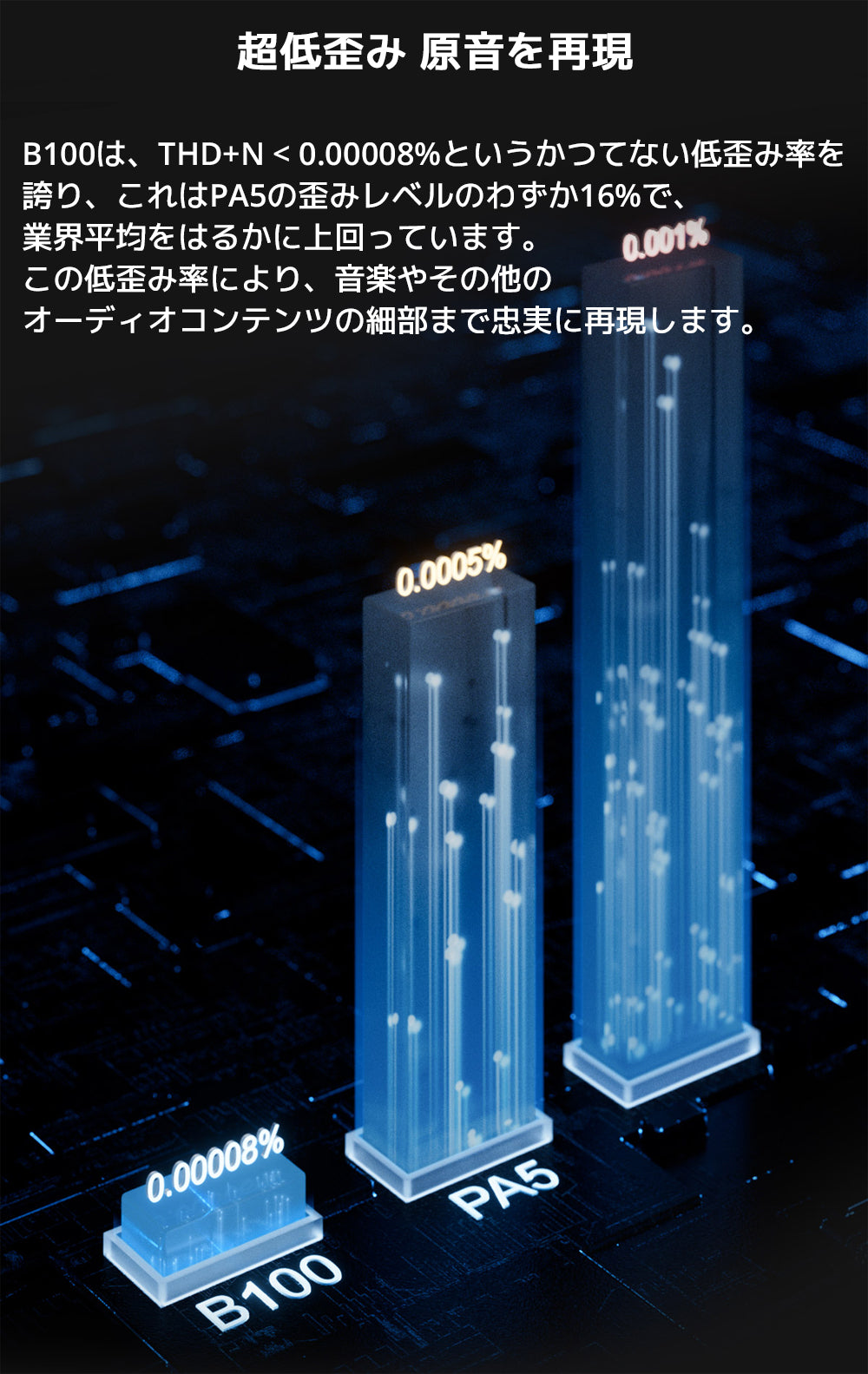 超低歪み 原音を再現
B100は、THD+N < 0.00008%というかつてない低歪み率を誇り、これはPA5の歪みレベルのわずか16%で、業界平均をはるかに上回っています。
この低歪み率により、音楽やその他のオーディオコンテンツの細部まで忠実に再現します。