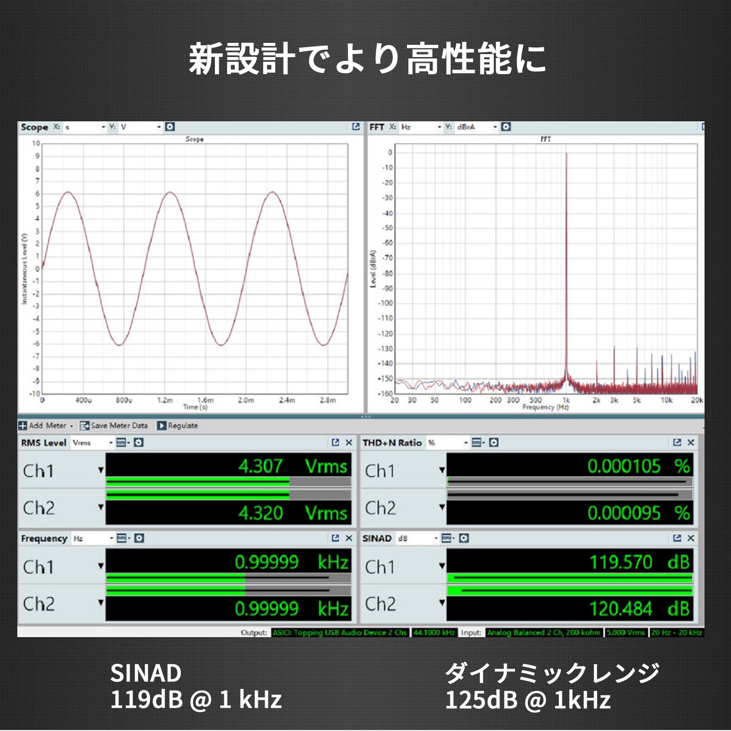 新設計でより高性能に SINAD: 119dB @ 1 kHz ダイナミックレンジ: 125dB @ 1kHz