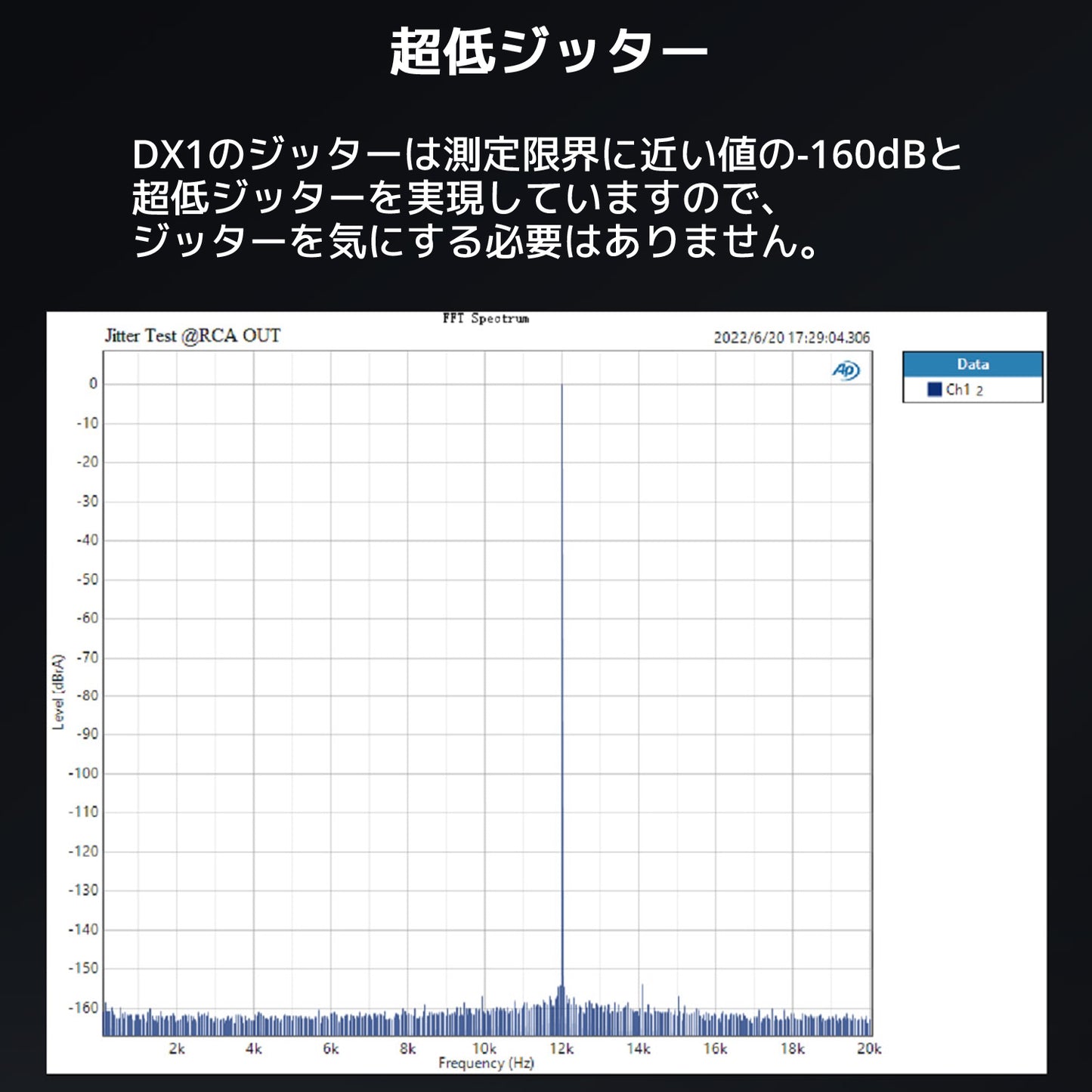 超低ジッター DX1のジッターは測定限界に近い値の-160dBと超低ジッターを実現していますので、ジッターを気にする必要はありません。