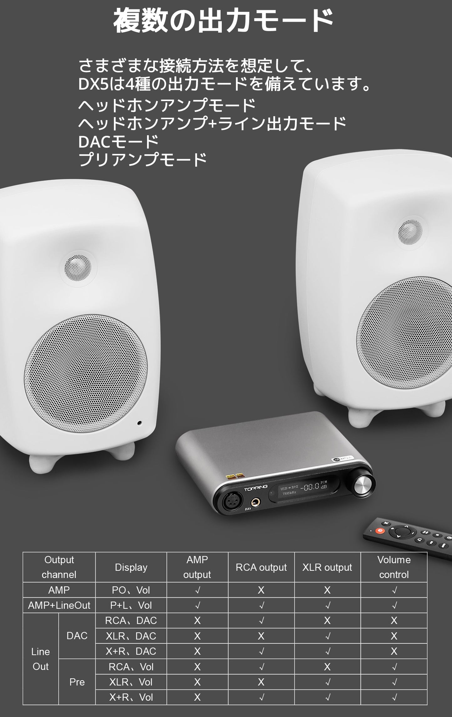 複数の出力モード さまざまな接続方法を想定して、DX5は4種の出力モードを備えています。 ヘッドホンアンプモード ヘッドホンアンプ+ライン出力モード DACモード プリアンプモード