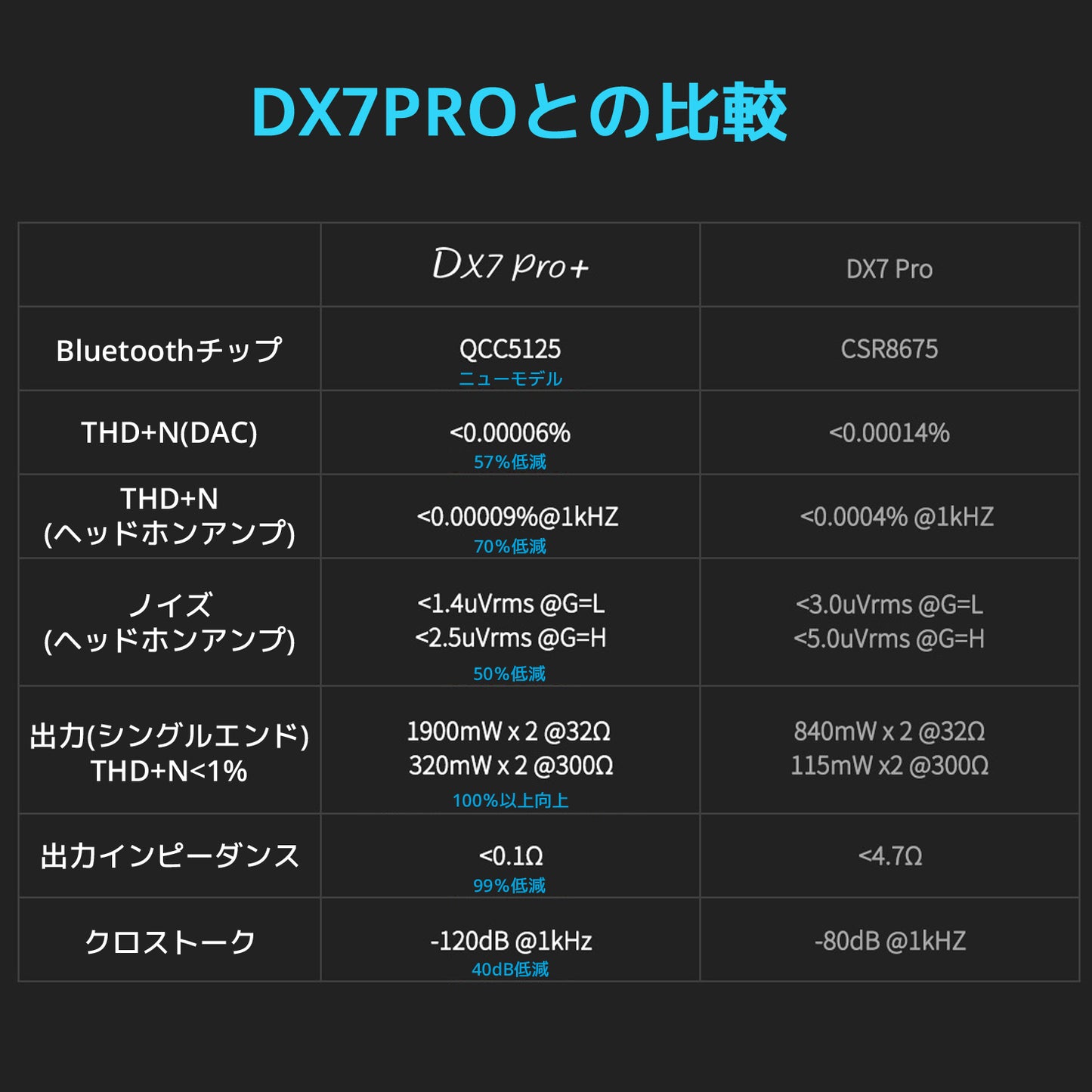 TOPPING DX7 Pro+ DAC ヘッドホンアンプ 1年保証付き
