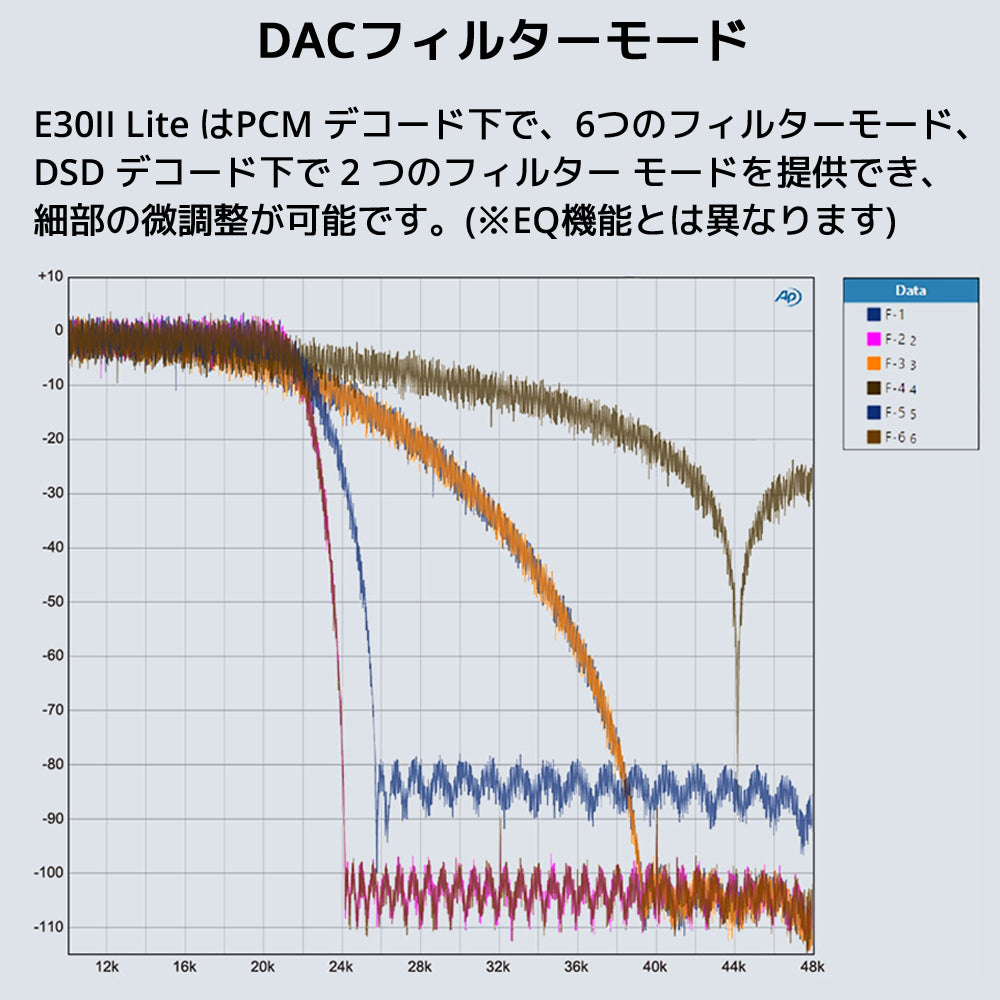DACフィルターモード E30II Lite はPCM デコード下で、6つのフィルターモード、DSD デコード下で 2 つのフィルター モードを提供でき、 細部の微調整が可能です。(※EQ機能とは異なります)
