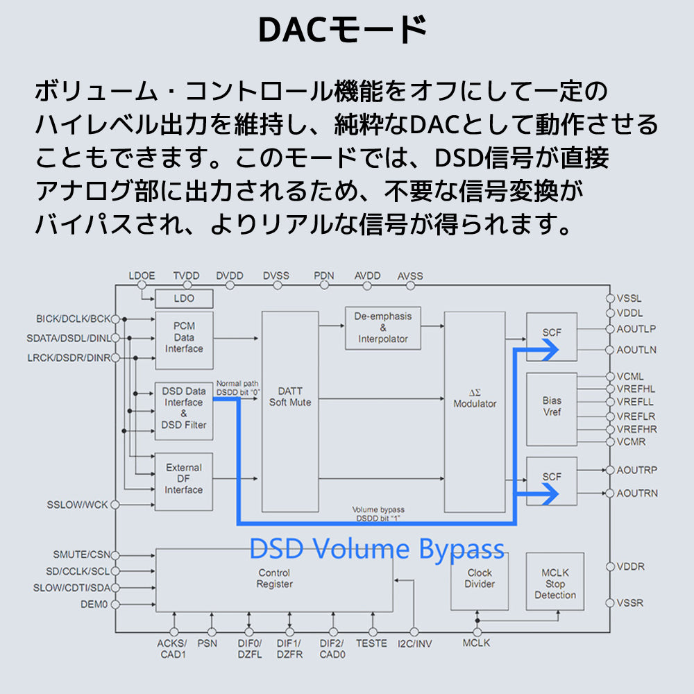 DACモード ボリューム・コントロール機能をオフにして一定のハイレベル出力を維持し、純粋なDACとして動作させることもできます。 このモードでは、DSD信号が直接アナログ部に出力されるため、不要な信号変換がバイパスされ、よりリアルな信号が得られます。