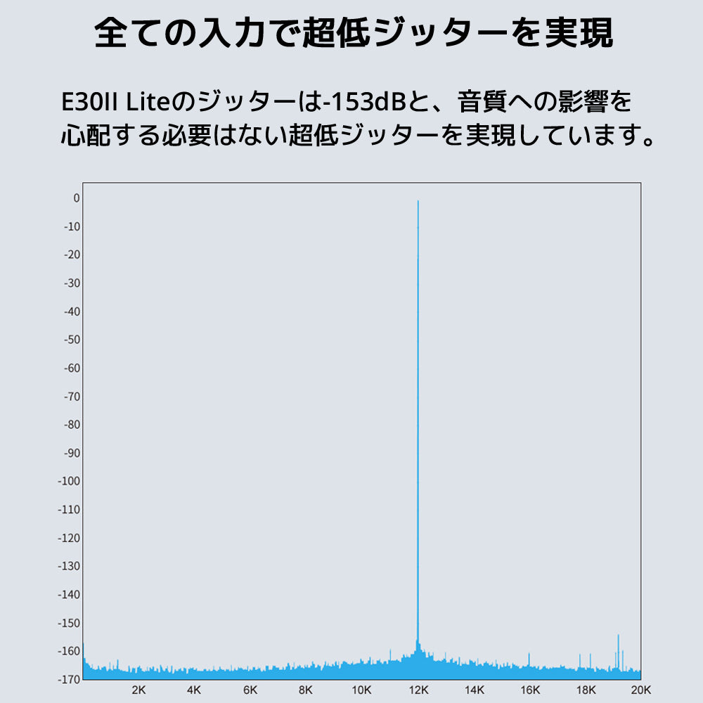 全ての入力で超低ジッターを実現 E30II Liteのジッターは-153dBと、音質への影響を心配する必要はない超低ジッターを実現しています。