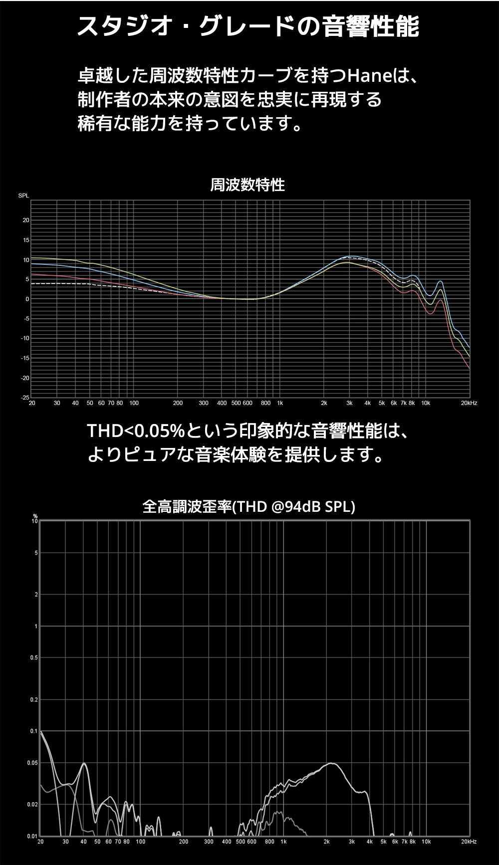 スタジオ・グレードの音響性能
卓越した周波数特性カーブを持つHaneは、制作者の本来の意図を忠実に再現する稀有な能力を持っています。
THD<0.05%という印象的な音響性能は、よりピュアな音楽体験を提供します。