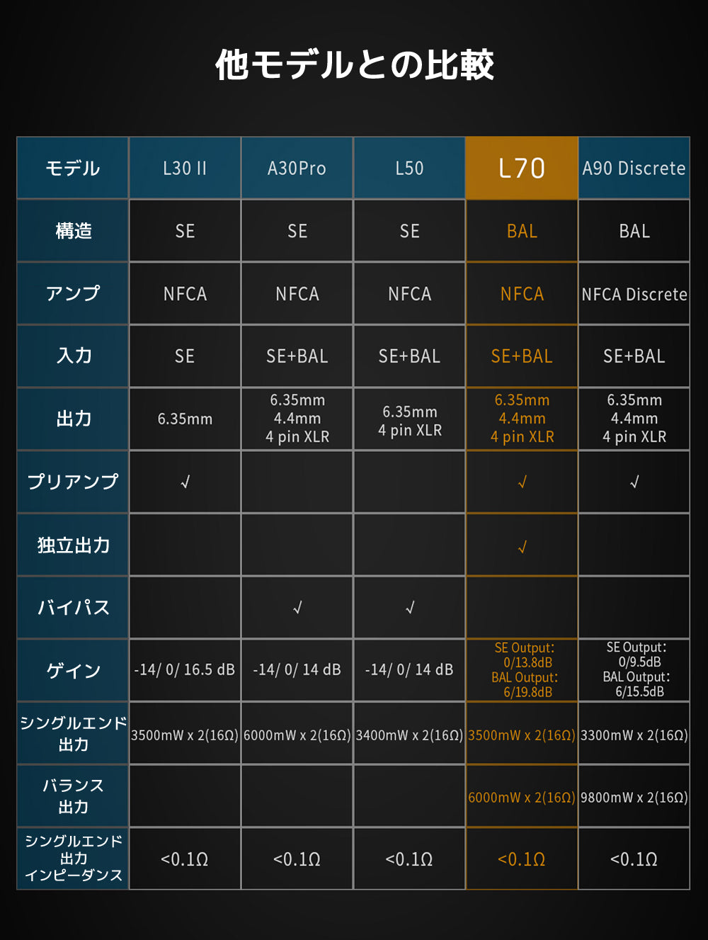 L70 他モデルとの比較