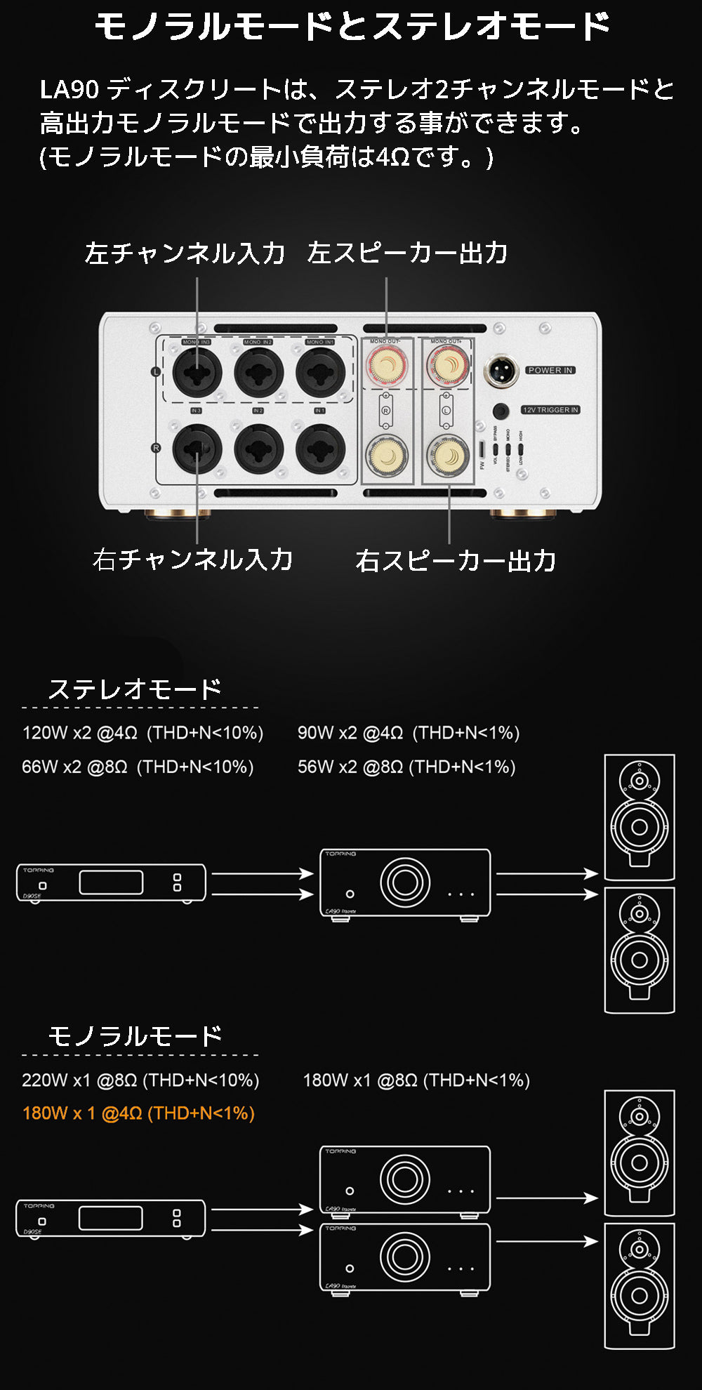 モノラルモードとステレオモード LA90 ディスクリートは、ステレオ2チャンネルモードと高出力モノラルモードで出力する事ができます。(モノラルモードの最小負荷は4Ωです。)