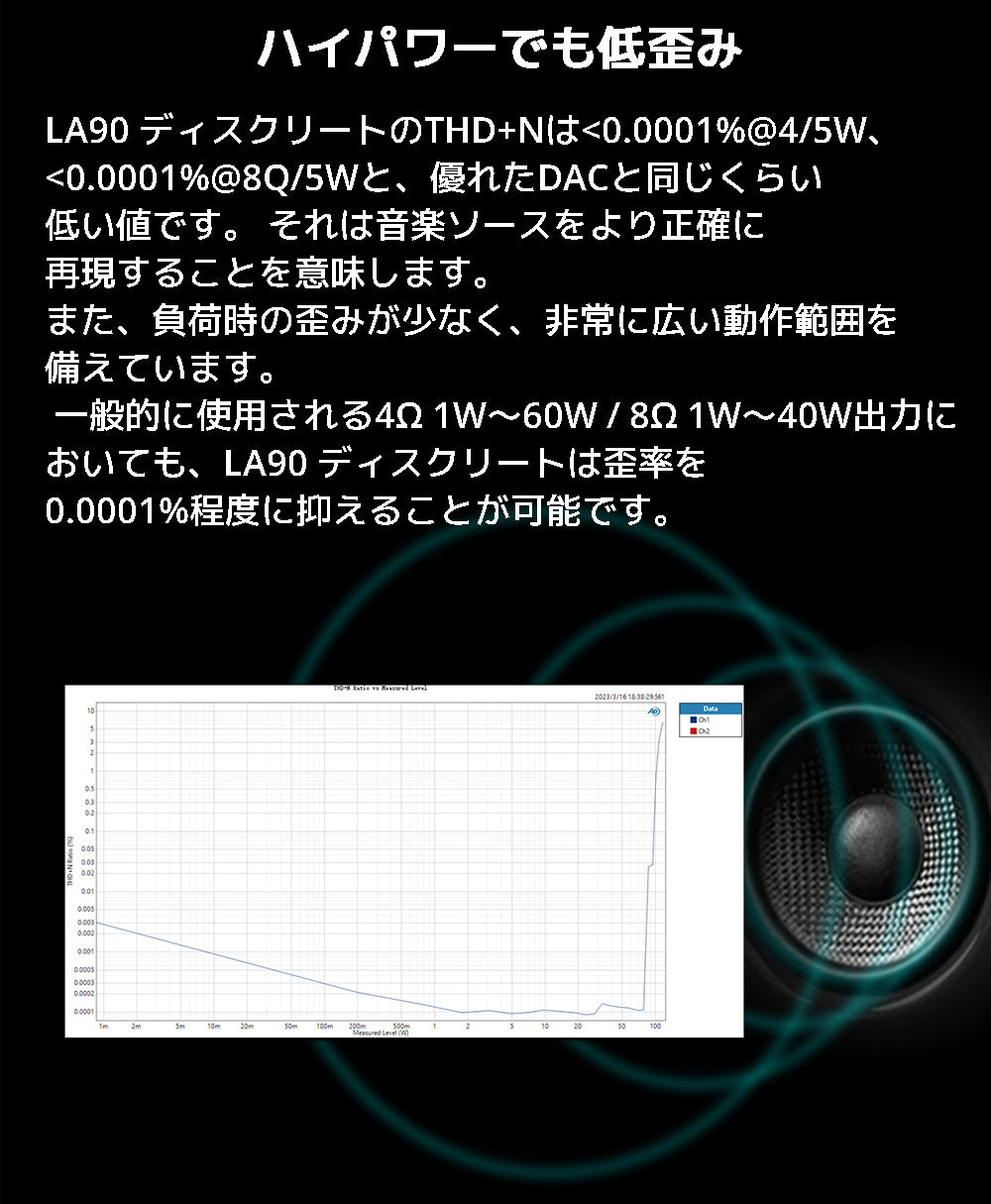 ハイパワーでも低歪み LA90 ディスクリートのTHD+Nは<0.0001%@4/5W、<0.0001%@8Q/5Wと、優れたDACと同じくらい 低い値です。 それは音楽ソースをより正確に再現することを意味します。 また、負荷時の歪みが少なく、非常に広い動作範囲を備えています。 一般的に使用される4Ω 1W~60W / 8Ω 1W~40W出力においても、LA90 ディスクリートは歪率を0.0001%程度に抑えることが可能です。