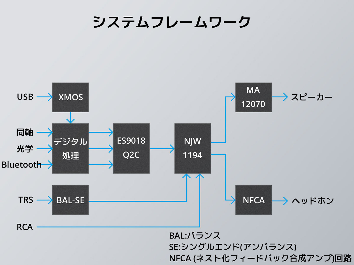 システムフレームワーク