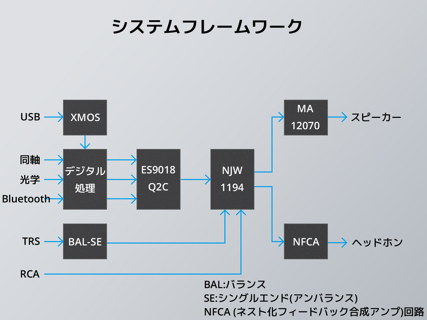 システムフレームワーク