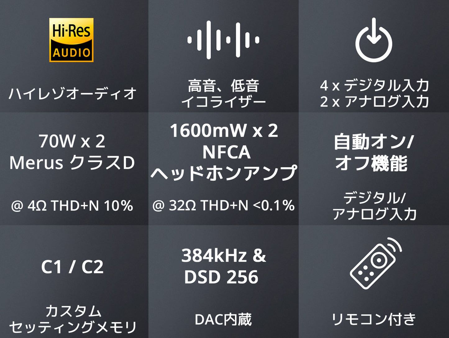 ハイレゾオーディオ バス(低域) トレブル(高域) イコライザー 4 x デジタル入力 / 2 x アナログ入力 70W x 2 Merus クラスD @ 4Ω THD+N 10% 1600mW x 2 NFCA ヘッドホンアンプ @ 32Ω THD+N <0.1% 自動オン/オフ機能 デジタル/アナログ入力 C1 / C2 カスタムセッティングメモリ 384kHz & DSD 256 DAC内蔵 リモコン制御
