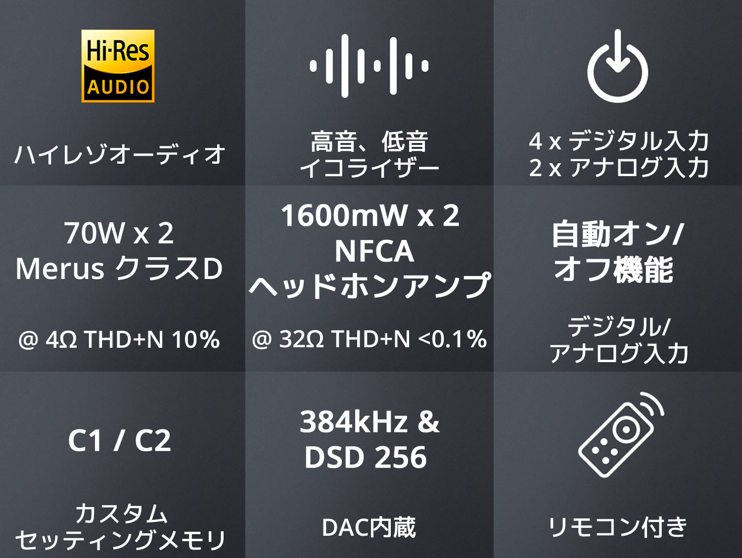 ハイレゾオーディオ バス(低域) トレブル(高域) イコライザー 4 x デジタル入力 / 2 x アナログ入力 70W x 2 Merus クラスD @ 4Ω THD+N 10% 1600mW x 2 NFCA ヘッドホンアンプ @ 32Ω THD+N <0.1% 自動オン/オフ機能 デジタル/アナログ入力 C1 / C2 カスタムセッティングメモリ 384kHz & DSD 256 DAC内蔵 リモコン制御