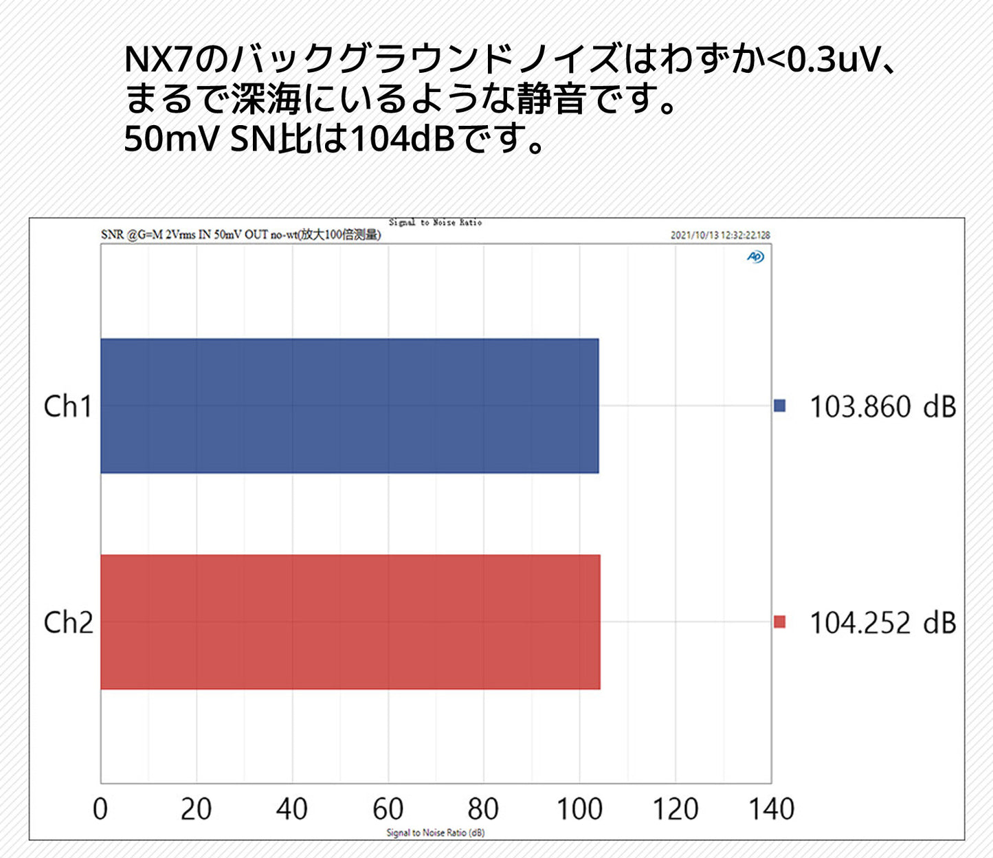 NX7のバックグラウンドノイズはわずか<0.3uV、まるで深海にいるような静音です。50mV SN比は104dBです。