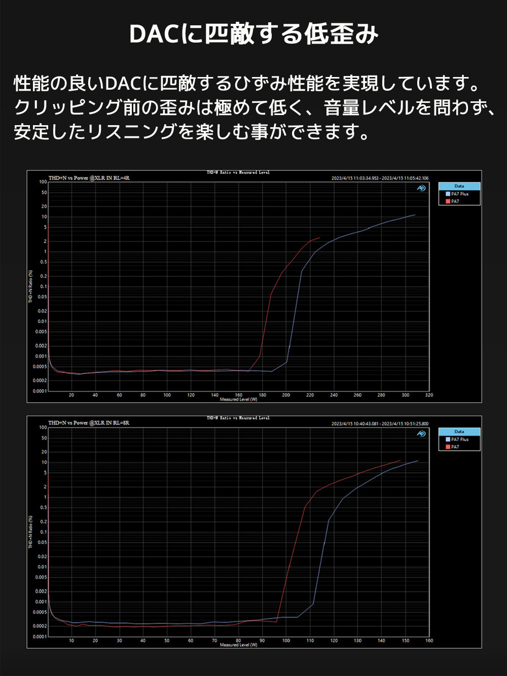 DACに匹敵する低歪み 性能の良いDACに匹敵するひずみ性能を実現しています。 クリッピング前の歪みは極めて低く、音量レベルを問わず、安定したリスニングを楽しむ事ができます。