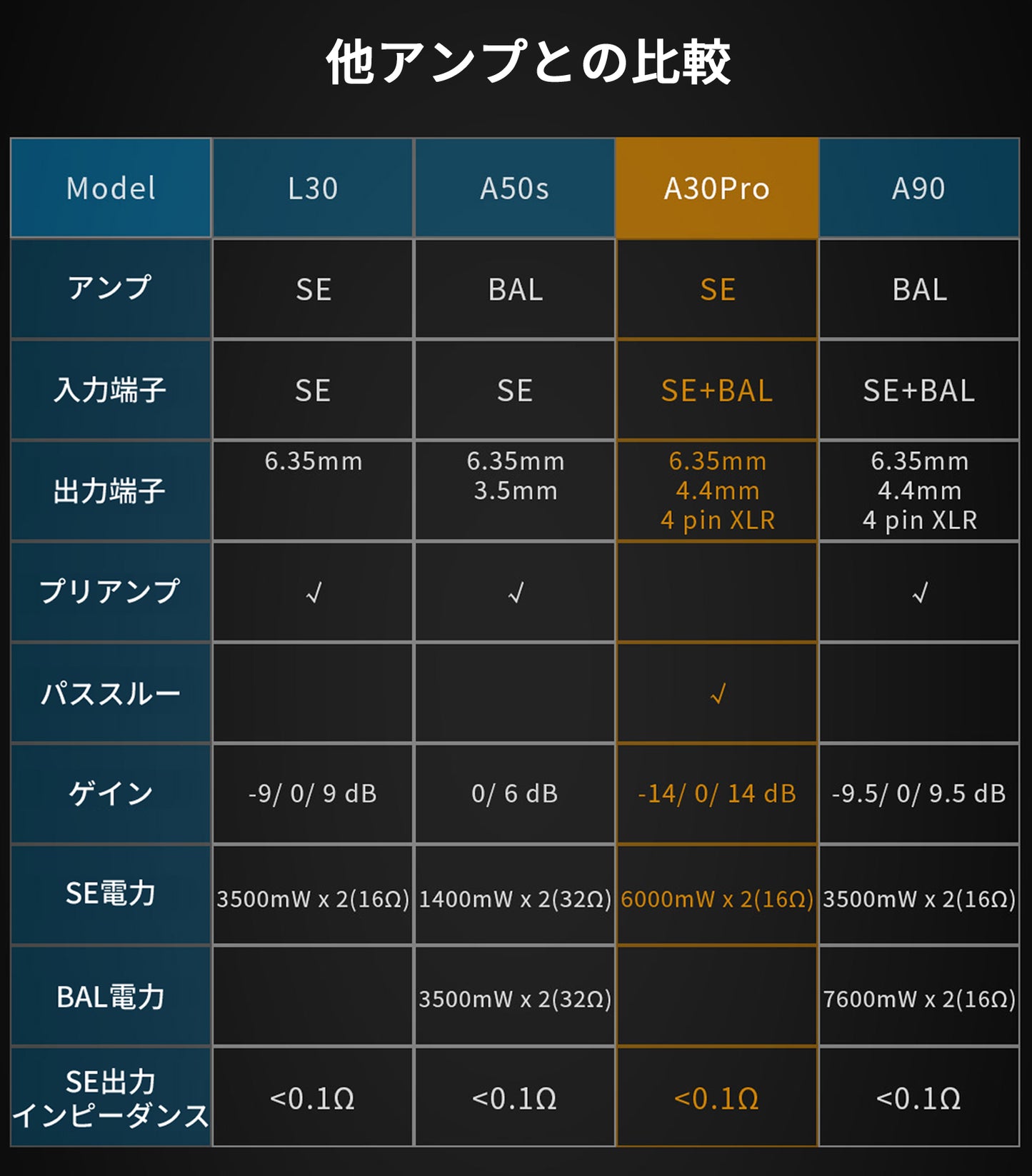A30PRO 他アンプとの比較