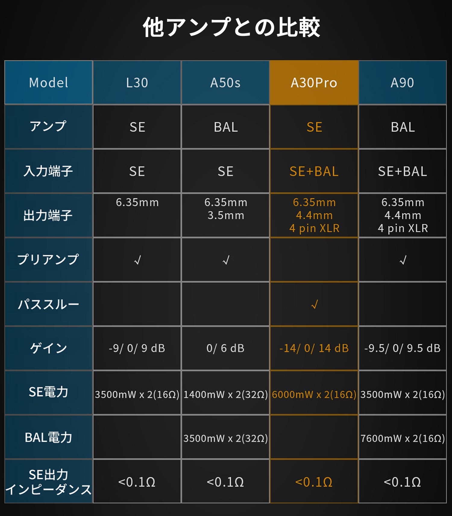 A30PRO 他アンプとの比較
