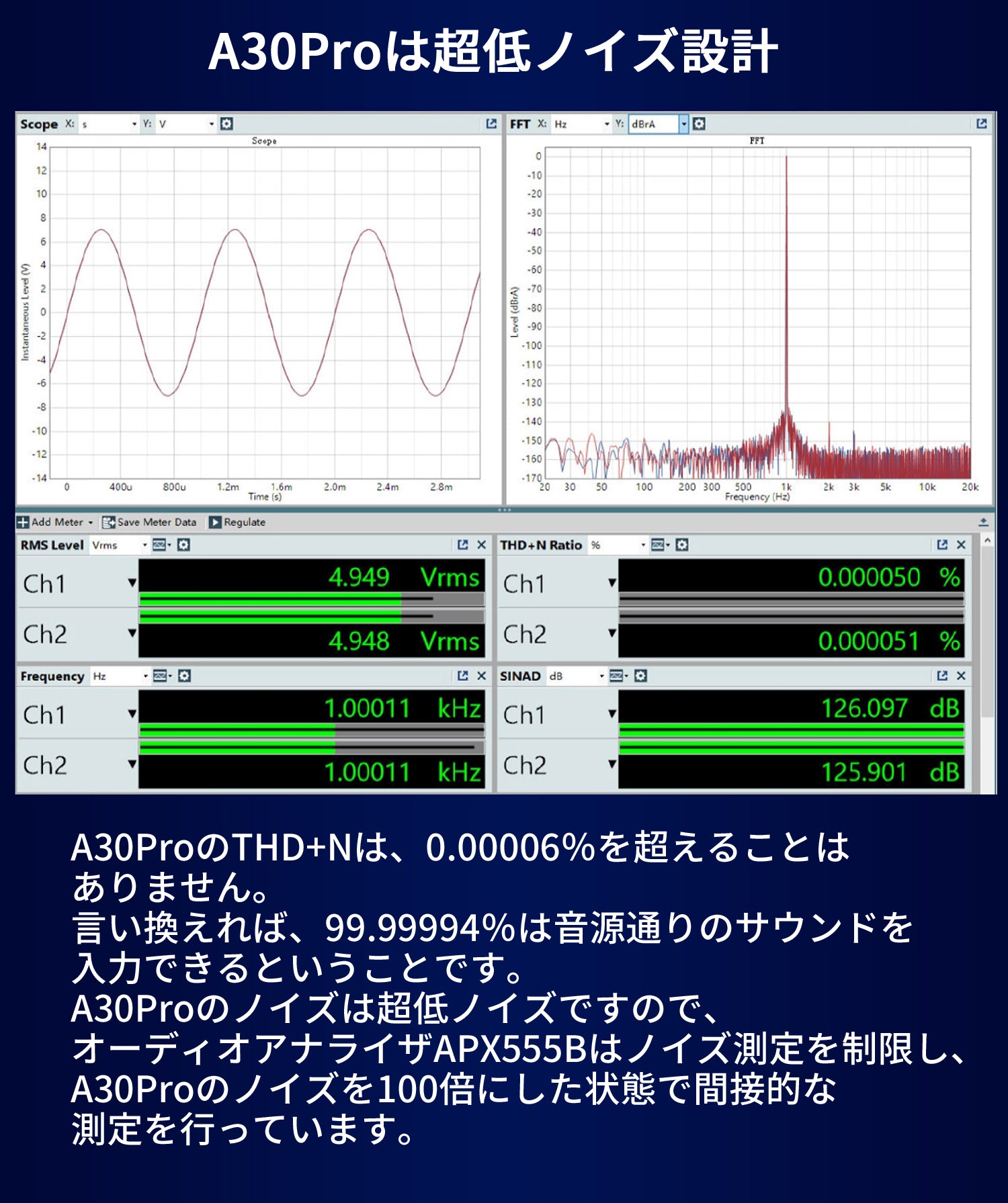 A30Proは超低ノイズ設計 A30ProのTHD+Nは、0.00006％を超えることはありません。言い換えれば、99.99994％は音源通りのサウンドを入力できるということです。 A30Proのノイズは超低ノイズですので、オーディオアナライザAPX555Bはノイズ測定を制限し、A30Proのノイズを100倍にした状態で間接的な測定を行っています。