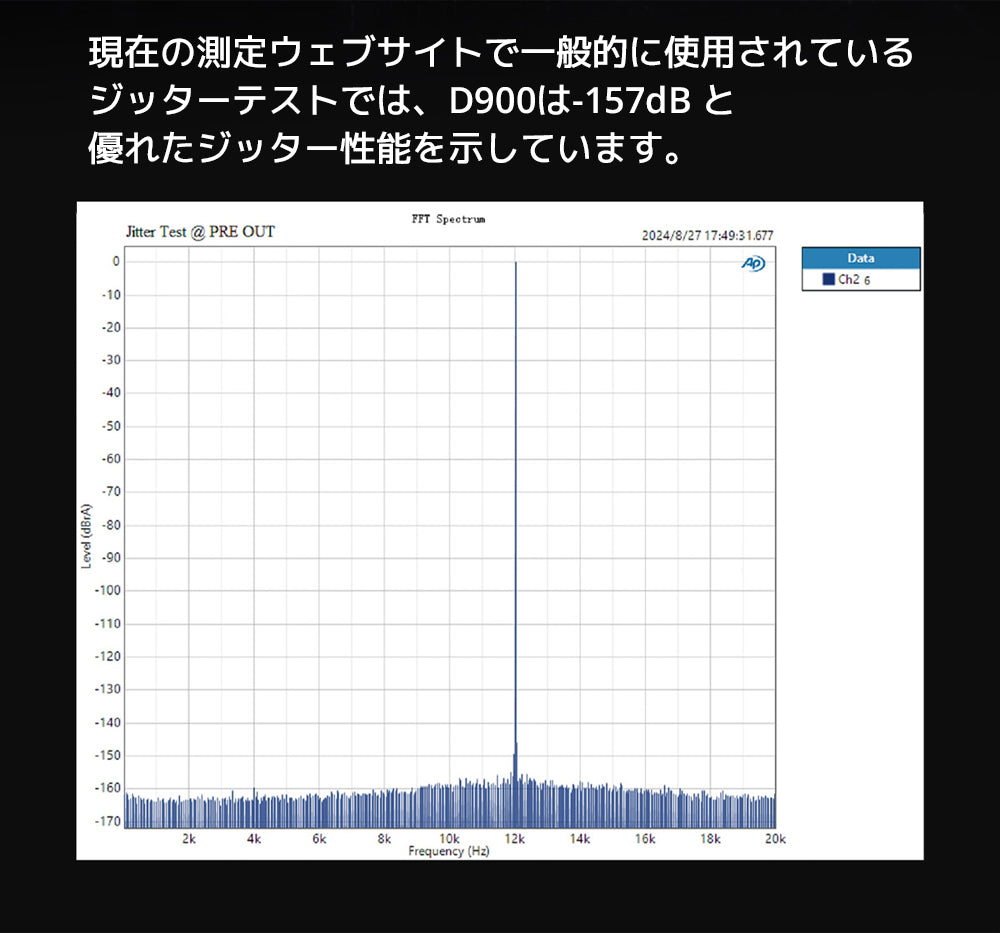 現在の測定ウェブサイトで一般的に使用されているジッターテストでは、D900は-157dB と優れたジッター性能を示しています。