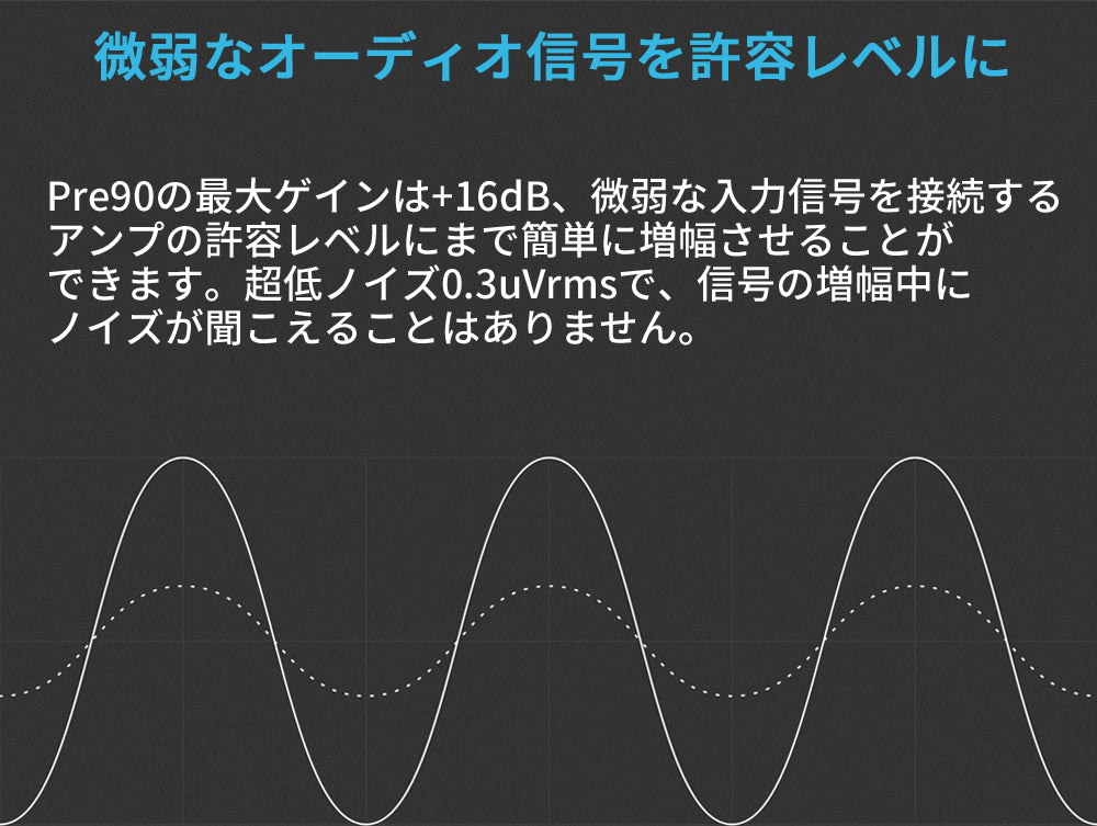 微弱なオーディオ信号を許容レベルに
Pre90の最大ゲインは+16dB、微弱な入力信号を接続するアンプの許容レベルにまで簡単に増幅させることができます。超低ノイズ0.3uVrmsで、信号の増幅中にノイズが聞こえることはありません。